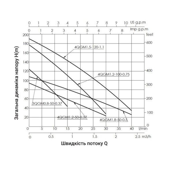 Насос заглибний шнековий Thermo Alliance 4QGM1,2-100-0,75 TA4QGM12100075075 фото